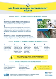 Les étapes pour un raccordement réussi